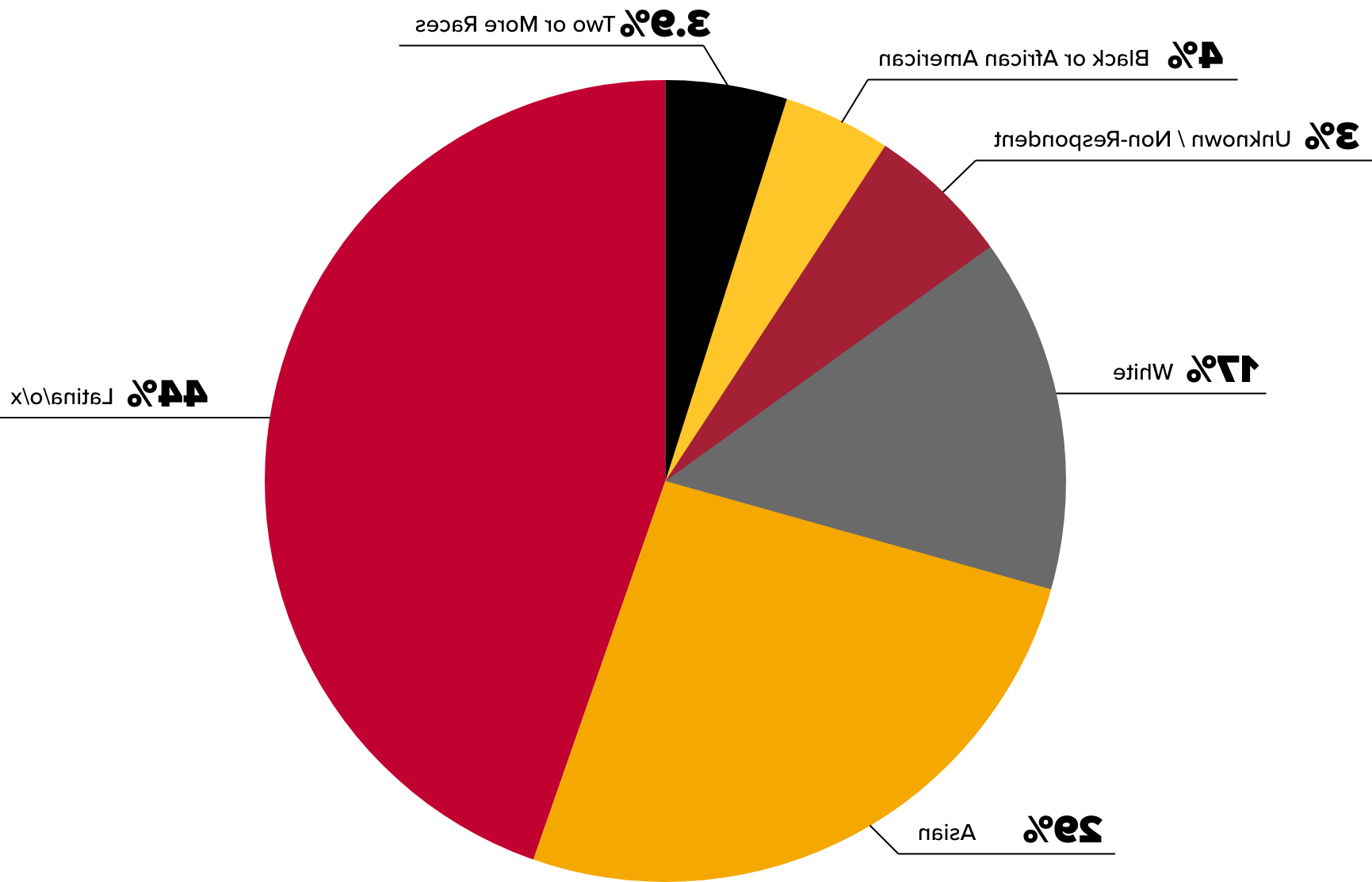 Student ethnicity breaks down as follows: 48% Latino, 26% Asian, 13% White, 4% Black or African American, 4% Two or more races, and 5% Unknown slash Other